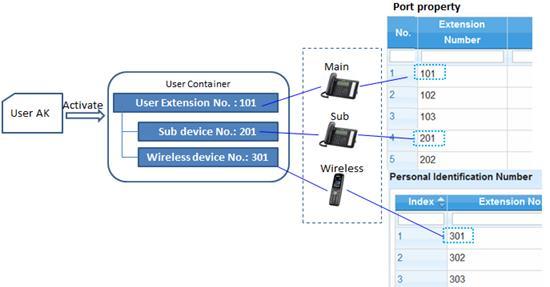 3.2.2 KX-NSX1000/2000 Új nagyvállalati PBX a Panasonictól Főbb szolgáltatások USER alapú kialakítás Minden felhasználónak 3 belső eszköze és 4 mobil száma (eszköze) lehet a fiókjához rendelve.