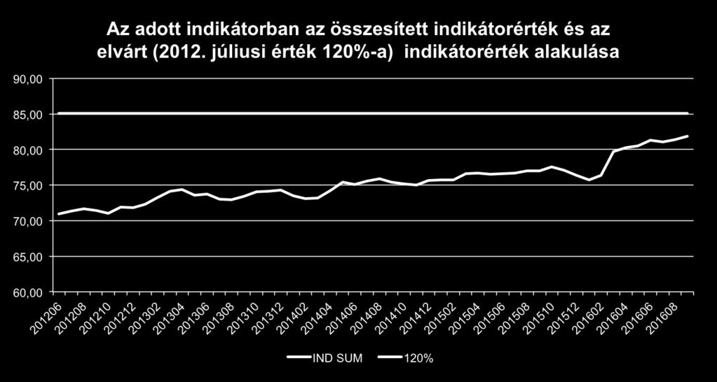 érték: 70,91% 120%-os célérték: 85,09% 2016.