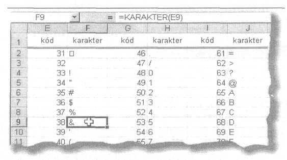 KARAKTER(szám) A szám által meghatározott karaktert adja eredményül a gépen beállított karakterkészletbıl. A szám értéke 1 és 255 közötti lehet.