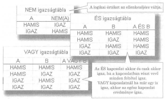 Egyszerőnek mondunk például egy összehasonlítást. Összetett feltétel esetén egyszerő feltételeket kapcsolunk össze logikai mőveletekkel (függvényekkel).