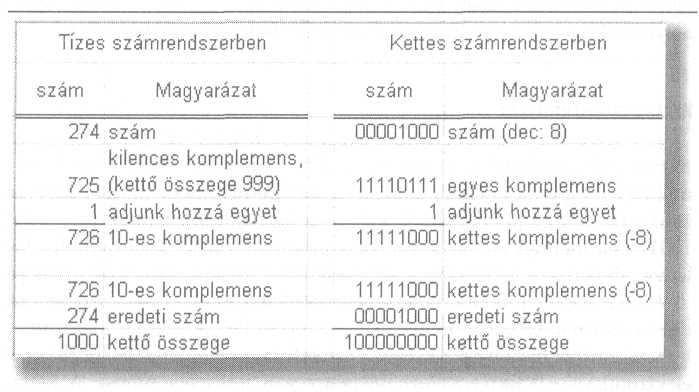 MŐSZAKI FÜGGVÉNYEK EGYÉB FÜGGVÉNYEK zuk meg, mennyi az értéke a következı tizenhatos számrendszerben megadott számnak: 8EDE!