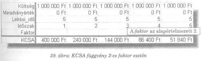 KCSA(költség;maradványérték;leírási_idı;idıszak;fokt or) A függvény nem lineáris értékcsökkenést számol.