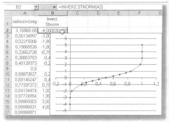 STATISZTIKAI FÜGGVÉNYEK Inverz. Stnorm(valószínőség) A standard normális eloszlás eloszlásfüggvényének inverzét számítja ki. Az Inverz.
