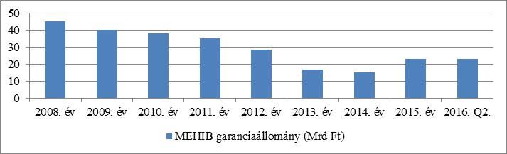 Vállalati hitelkínálat és az állami beavatkozás 137 Megvizsgáltam, hogy 2008 és 2015 között miként alakult a Magyar Exporthitel Biztosító Zrt. (MEHIB) garanciaállománya (6. ábra). 6.