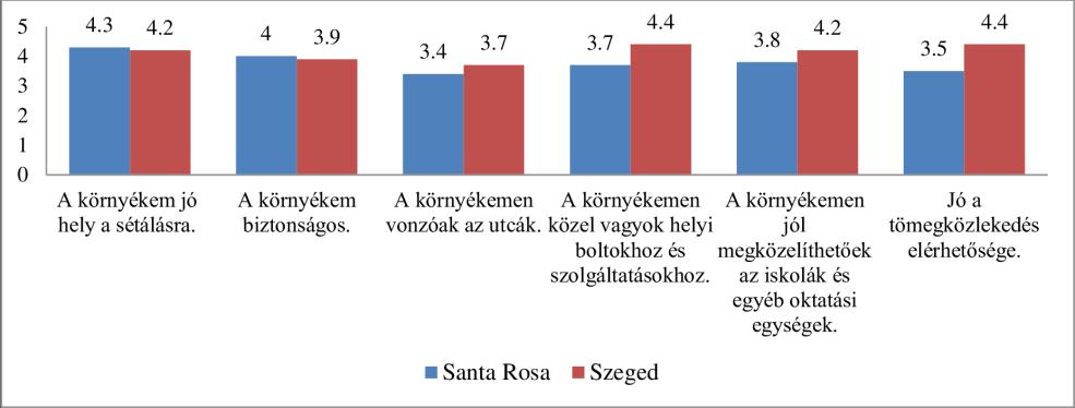 232 Szűcs Petra Lukovics Miklós Kézy Béla logos terület a városban. A helyiek átlagosan 5,09 napon sétálnak bármilyen okból egy héten, valamint 78%-uk egy nap 0 2 óra közötti időtartamot sétál.