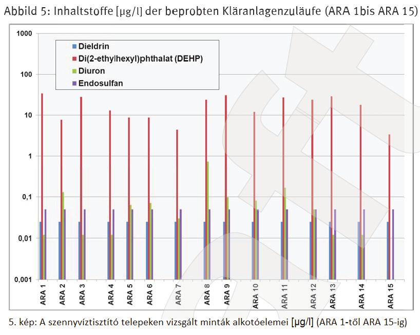 A szennyvíz összetételében több mint 100 vegyi anyag jelenlétét mutatták ki. 3.