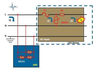 Emiatt az SPD-ben (surge protection device-ban) alkalmazott varisztor megszólalási feszültsége alacsonyabb kell, hogy legyen mint a driverben használtaké, ahhoz hogy ez utóbbiakra csak az általuk