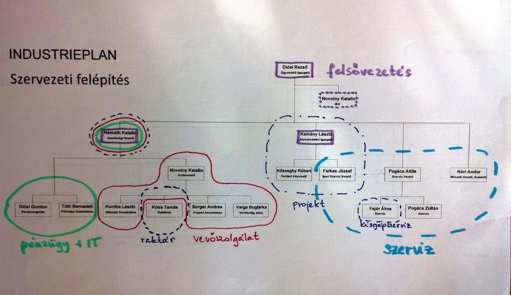 A szervezeti ábrán meghatároztuk a