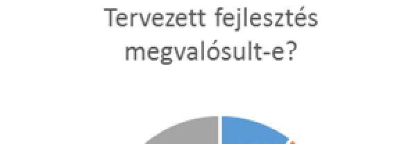 11. ábra: A hatályos szabályozási tervekben foglaltak megvalósultsága A hatályban lévő