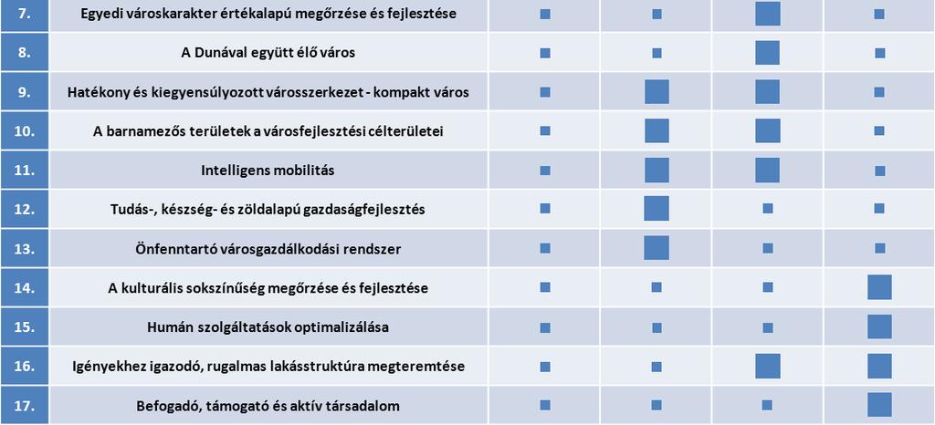 Miközben a FŐTEP elsősorban a gazdaságfejlesztést helyezi fókuszba, a főváros integrált településfejlesztési stratégiája a Budapest Főváros Önkormányzata által előkészítendő, koordinálandó,