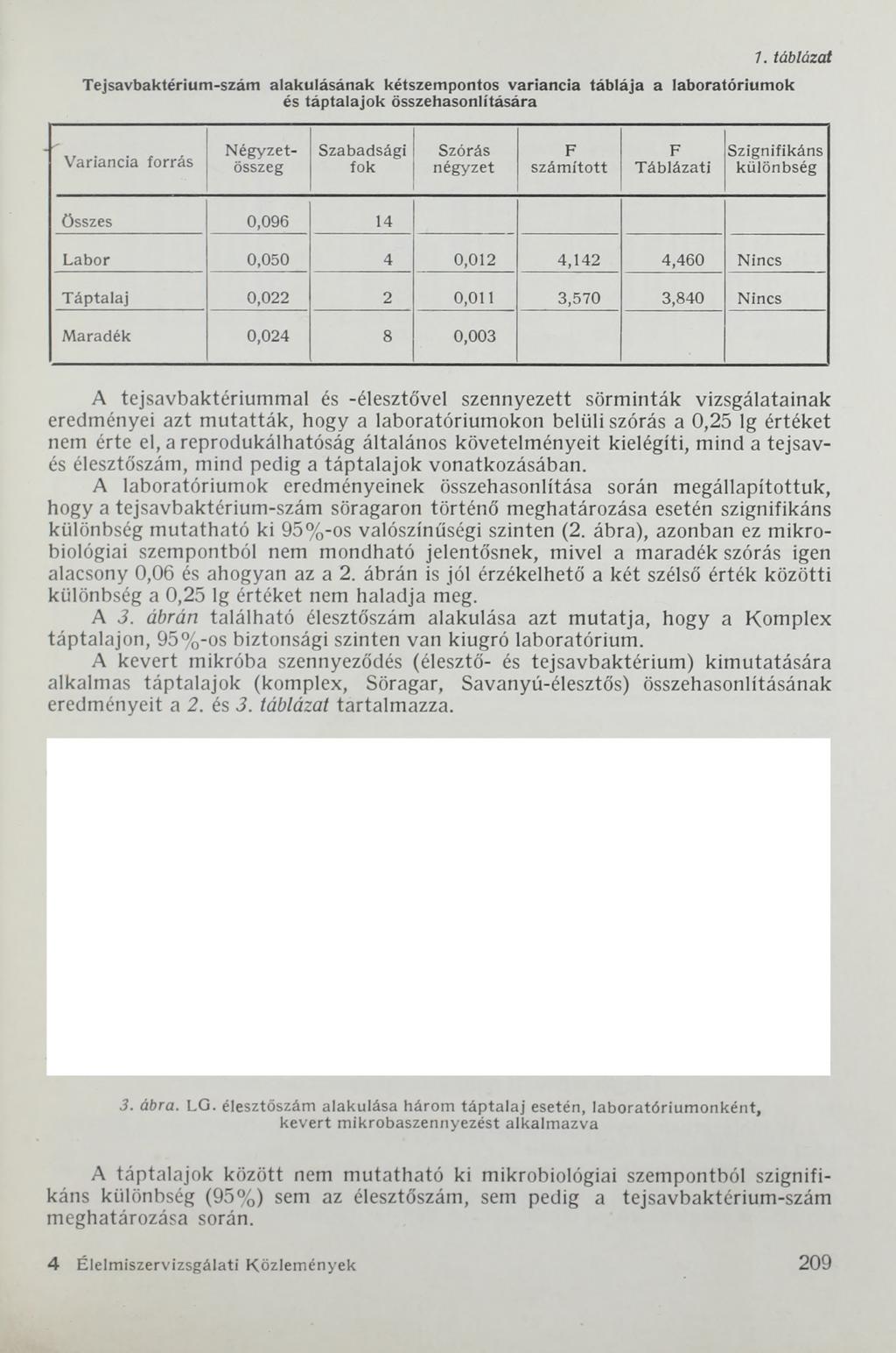 Tejsavbaktérium-szám alakulásának kétszempontos variancia táblája a laboratórium ok és táptalajok összehasonlítására 7.