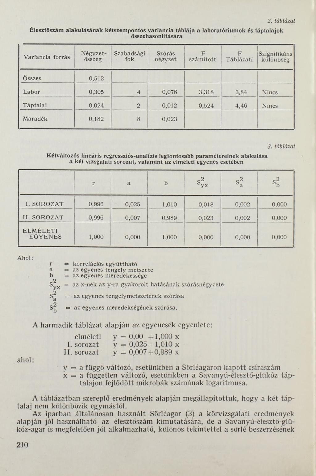 2. táblázat Élesztőszám alakulásának kétszempontos variancia táblája a laboratóriumok és táptalajok összehasonlítására Variancia forrás Négyzetösszeg Szabadsági fok Szórás négyzet szám ított