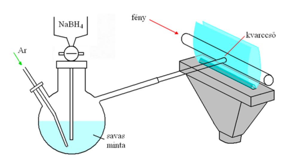 Hidrid AAS As, Ga, In, Tl, Ge, Sn, Pb, Sb, Bi, Se, Te Gáz halmazállapotú hidrid: H 3 AsO 3 + 6H AsH 3 +