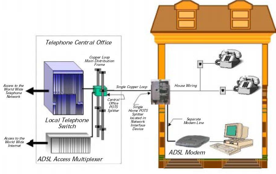 ADSL architektúra Hálózati