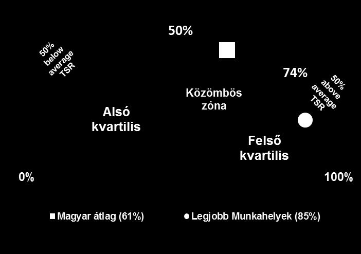 Az eredmények magukért beszélnek: az elkötelezettségnek egyértelmű, pozitív kapcsolata van a legtöbb pénzügyi mutatóval.