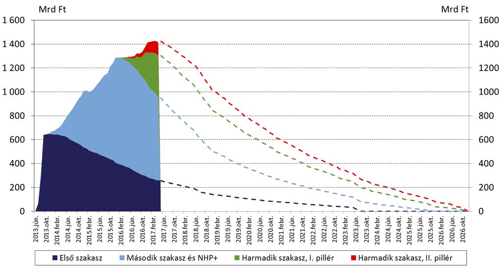 3. ábra: Az NHP keretében létrejött hitelállomány felépülése és várható alakulása Megjegyzés: a harmadik szakasz devizapillére keretében nyújtott hitelek nem növelik az MNB mérlegét, miután a