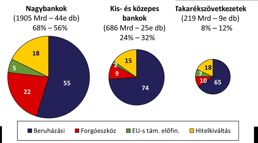 8. ábra: A hitelcélok megoszlása az egyes bankcsoportokon belül Megjegyzés: szerződéses összeg szerint. Forrás: MNB. 5.