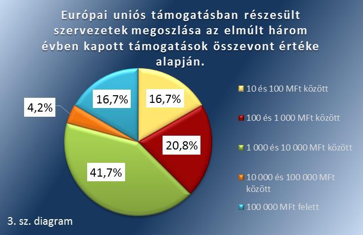 A 2015. évi felmérési adatok szerint európai uniós támogatásban a válaszadó felsőoktatási intézmények 96,0%-a részesült 2 az elmúlt 3 év során.