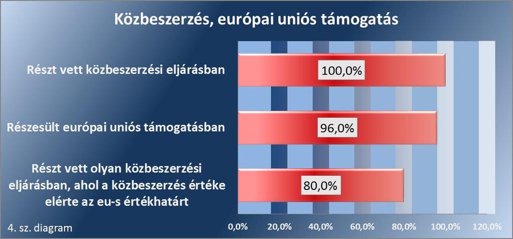 Az eu-s támogatások magas arányú felhasználása az intézménycsoport korrupciós veszélyeztetettségét jelentősen növeli.