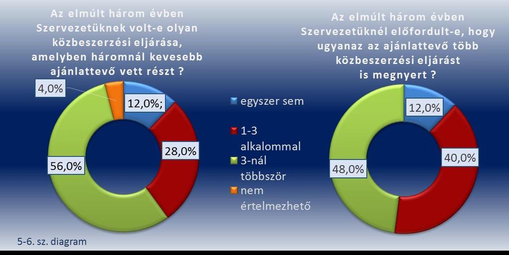 ok miatt 3 nem alkalmazta a közbeszerzési törvény rendelkezéseit, bár a beszerzés értéke elérte a közbeszerzési értékhatárt.