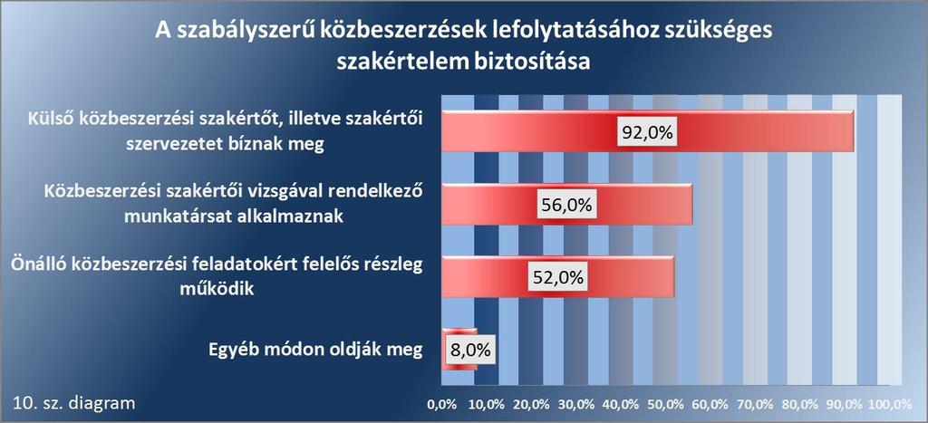 A külső ellenőrzöttség tekintetében elmondható, hogy a felsőoktatási intézmények döntő többségét (92 %-át) az Állami Számvevőszék ellenőrizte 4 az elmúlt három során.