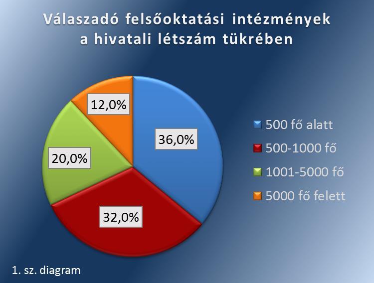 3. AZ ELEMZÉS FŐBB ADATAI Elemzésünkkel segítséget kívánunk nyújtani az egyes felsőoktatási intézmények számára ahhoz, hogy a szervezetük integritását fenyegető veszélytényezők beazonosítását, és az