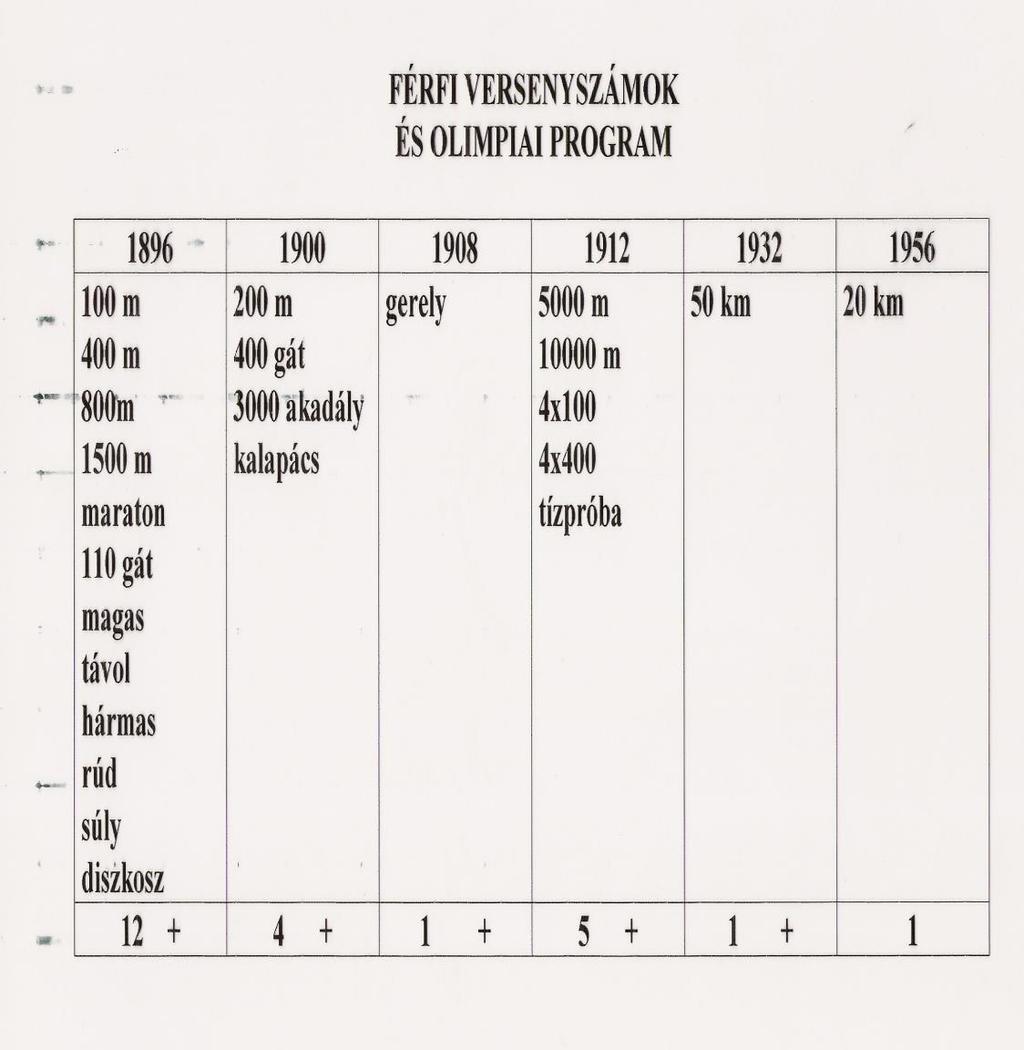 1. 10. Az újkori olimpiák férfi atlétikai versenyszámai bevezetésének fejlődéstörténete, (1.10. kérdés) 3. táblázat 4.