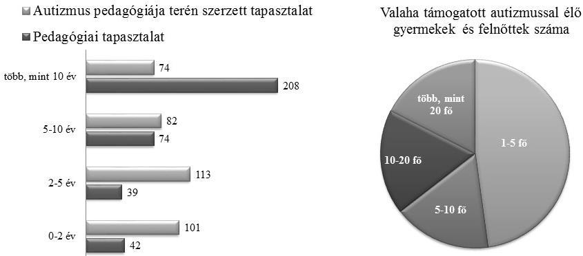 A szakemberek csaknem fele (48%) mindeddig 1-5 autizmussal élő gyermek, vagy felnőtt támogatásával foglalkozott, kevesebb mint ötödükre (18%) igaz, hogy munkájuk során, több mint 20 autizmussal élő