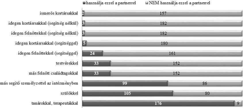 jelentősége lehet, hogy kik azok, akikkel kommunikálni tudunk. Ezt a kérdést a partnerek dimenziója mentén vizsgáltuk (7. ábra).