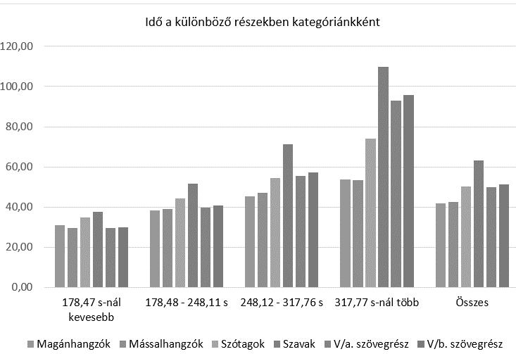 kritériumértékéhez képest, melyet 300 mp-nél húzott meg (MEIXNER 2000: 17), a tanulók teljesítményének kismértékű romlására enged következtetni.