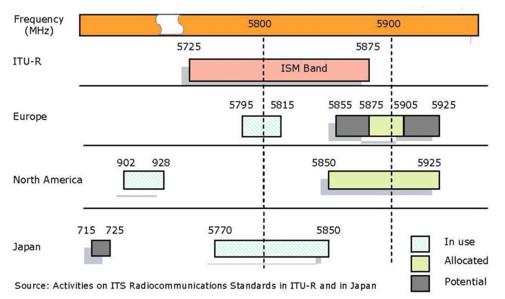 DSRC EU spektrum 2008-ban az Európai Bizottság EU szinten egységes frekvencia blokkokat jelölt ki. 30 MHz-es spektrumot jelöltek ki az 5.