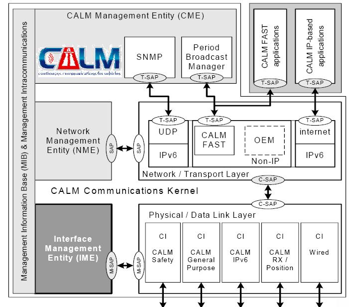 CALM jelen - jövő Sok támogatott protokoll miatt komplex management stack Bevezetése bonyolult, csak bizonyos részeit tervezik