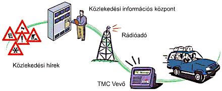 RDS-TMC A rendszer három nagy egységre bontható: Szolgáltatói oldal: közlekedési események begyűjtése, kódolása Adó oldal: kisugárzás, Magyarországon az MR2