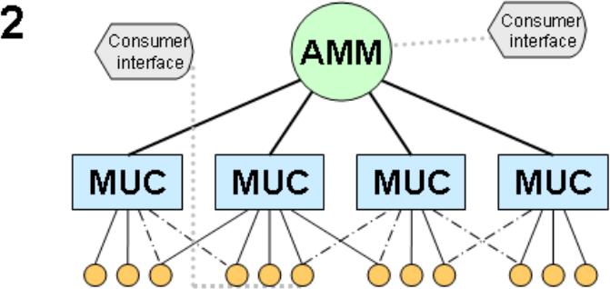 OMS architektúra AMM: Automated Meter Management MUC: Multi Utility Communication Forrás: OMS