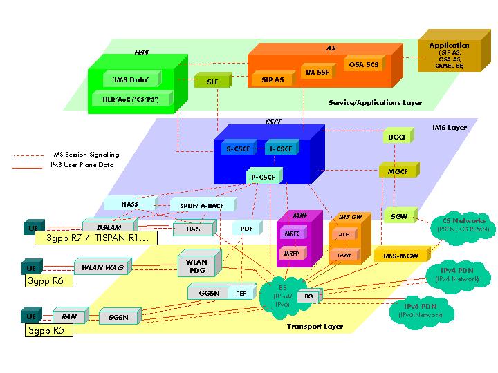 IMS architektúra, 3GPP R6-R7 Forrás: Wikipedia,