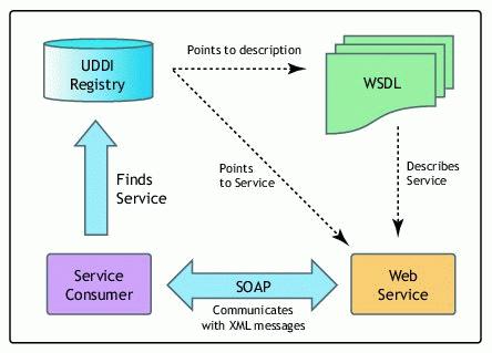 Web services UDDI Universal Description, Discovery and Integration Egy platformfüggetlen megoldás web service szolgáltatásainak leírására, azok