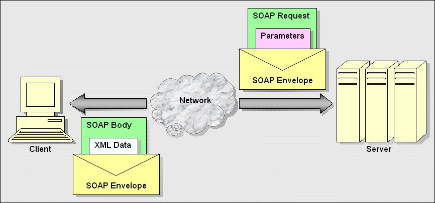 SOAP Simple Object Access Protocol Jellemzői: Web service-ek eléréséhez kifejlesztett kommunikációs protokoll XML alapú Platform és programozási nyelv független