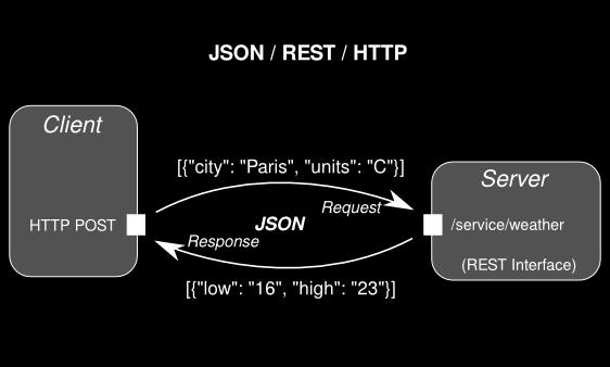 JSON JavaScript Object Notation Kis méretű, szöveges, ember által olvasható adatcsere formátum Az XML-nél tömörebb, kevesebb