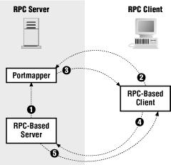 ONC RPC implementáció Open Network Computing (ONC) Remote Procedure Call (RPC) Sun RPC-ként is hivatkoznak rá, mert a 80-as években a Sun fejlesztette ki Unix rendszerekben széles