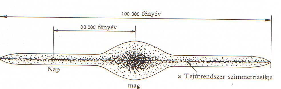 De sok planetáris köd, szupernóva maradvány gázfelhői, neutroncsillag, pulzár, fekete lyuk vagy fehér törpe is van benne. Elég színes világ, amely kb.