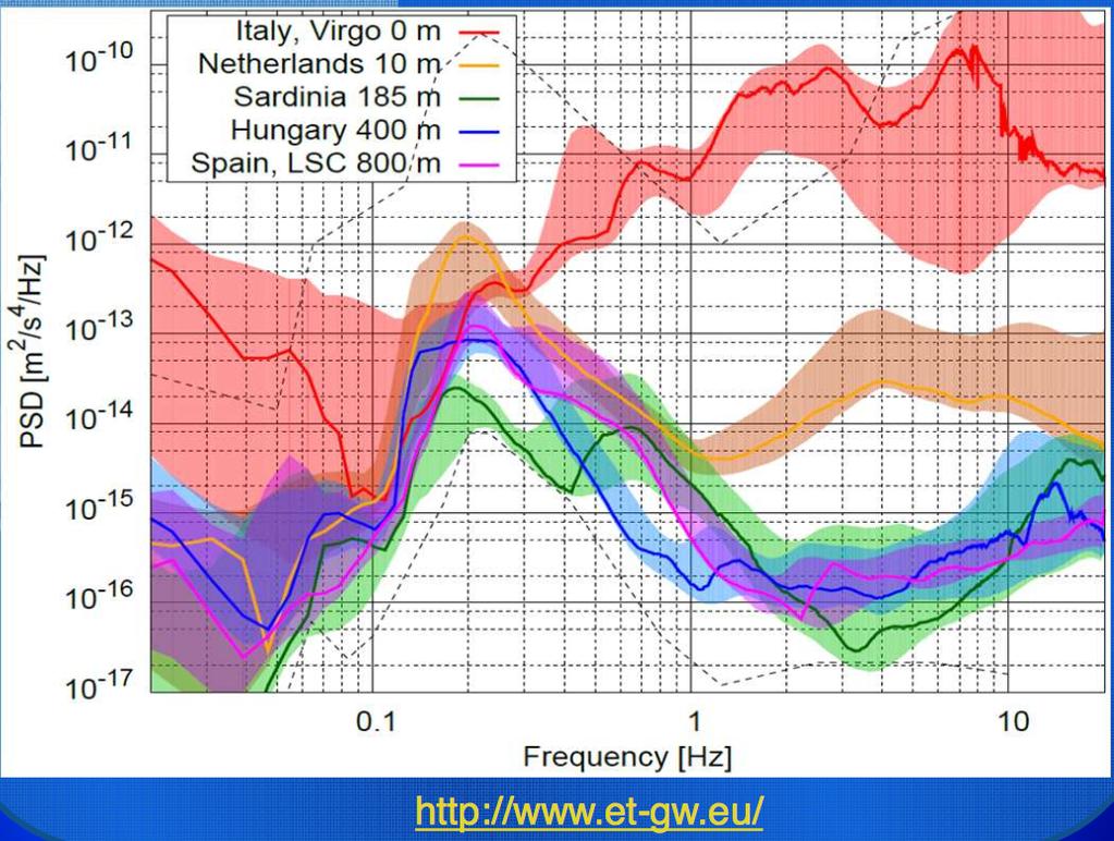 A jövő: Einstein teleszkóp -- Koordináló intézmény Mátra: kedvező szeizmikus adottságok - 3