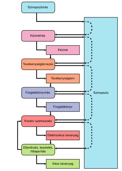 segédanyagok, feldolgozási javaslatok elkészítése a kipróbálásban résztvevő intézmények és pedagógusok kiválasztása a