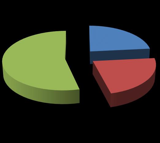 energia fogyasztások (2013-2015) [GWh]- telephelyek és gépjárművek 3,3