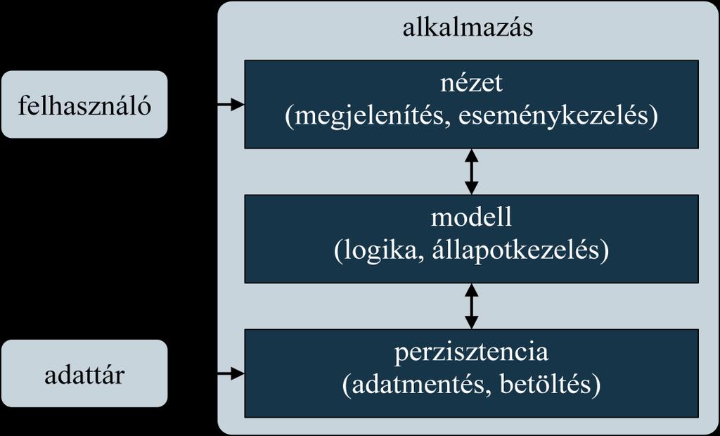 Tervezés: A program lényegi váza a TicTacToeWidget grafikus felület osztály, amely a játék felületét a buttontable: