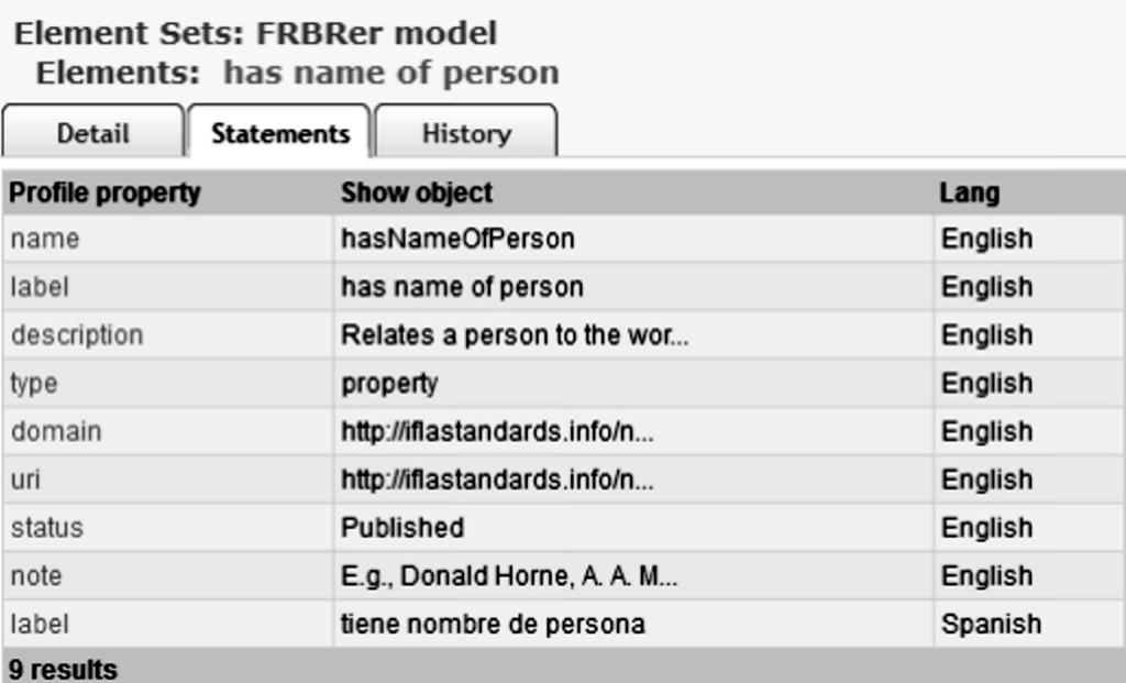 frbrer:c1006 vagy frad:corporate Body is sub-class of frbrer: Corporate Body ). S az is előfordul, hogy ugyanazon FRBR tulajdonságra a FRAD más címkét használ.