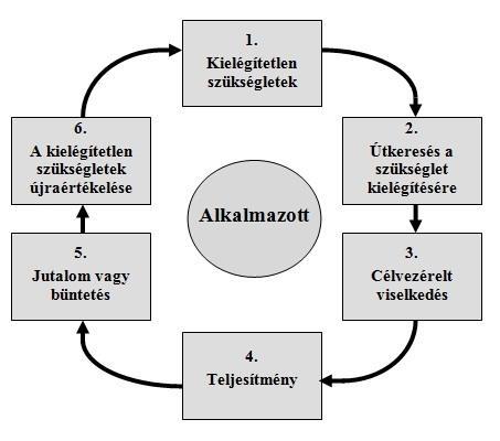 Megfigyelhető, hogy azoknál a munkavállalóknál, akik már huzamosabb ideje egy adott cégnél dolgoznak, gyakran megváltozik a fontossági sorrend, és a pénzbeli ösztönzők mellett más motiváló tényezők