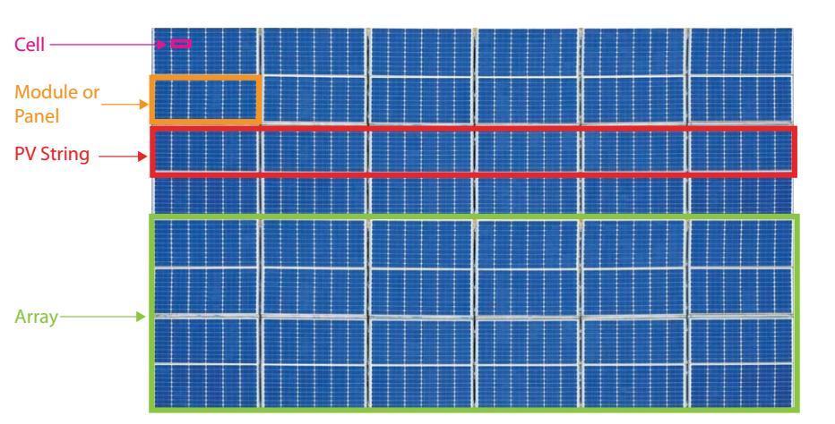 MEGHATÁROZÁSOK PV CELLA PV CELLA: ALAPVETŐ ESZKÖZ, MELY VILLAMOSSÁGOT KÉPES ELŐÁLLÍTANI, HA NAPFÉNY, VAGY NAPSUGÁRZÁSHOZ HASONLÓ FÉNY ÉRI PV MODULSOR (STRING) SORBAKAPCSOLT PV MODULOK ÁRAMKÖRE,