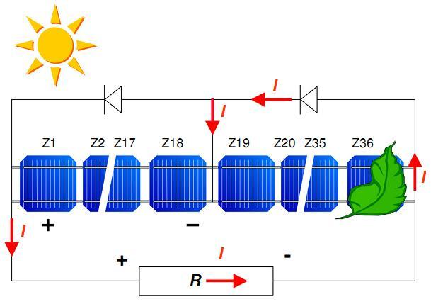 ÁTHIDALÓ DIÓDA ALKALMAZÁSA KÉP FORRÁS: Solarpraxis AG, Berlin, Germany Gyakorlat: Minden 15-20 sorba kapcsolt cellával párhuzamosan célszerű kapcsolni egy áthidaló diódát.