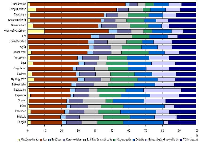 A foglalkoztatottak számának megoszlása gazdasági ág szerint, 2001 6 Megnevezés Szombathely Vas megye Győr Ország Mezőgazdaság, vadgazdálkodás, erdőgazdálkodás, halászat 2,1 5,6 1,2 5,5 Ipar 33,6