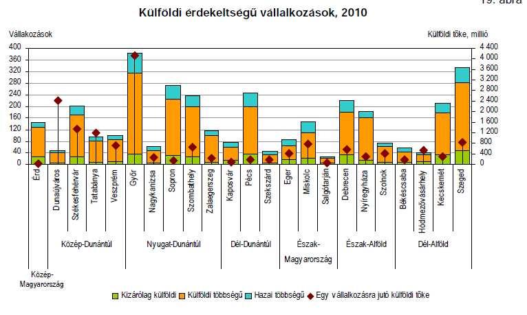 A foglalkoztatottak négytizedének munkát biztosító iparba a vállalkozások csupán 7,1%-a tartozott, kisebb része, mint az összehasonlításul választott területi egységekben.